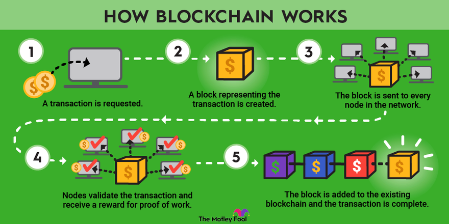 How blockchain works; an image owned by The Motley Fool