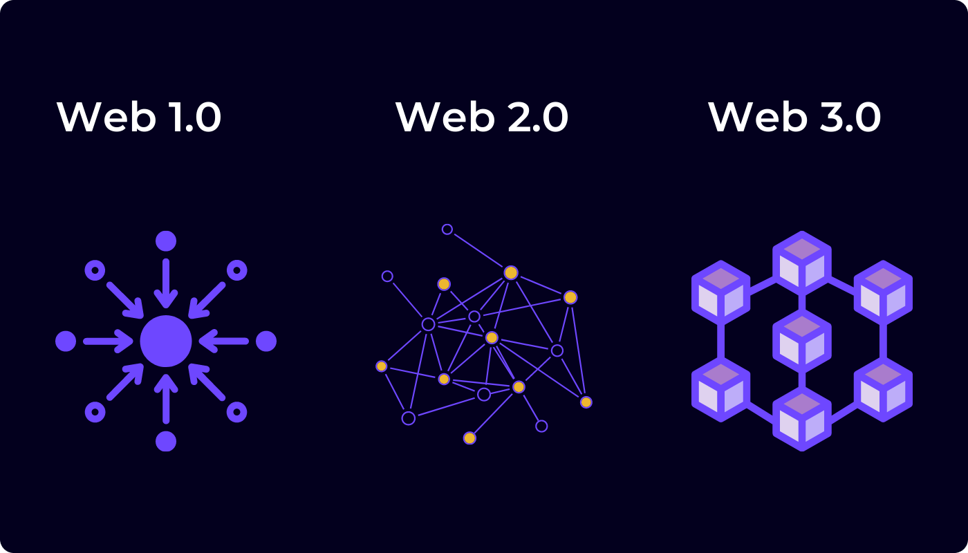 Phases of the web; an image owned by the World Economic Forum